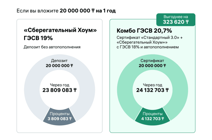 Вклад на 1 год